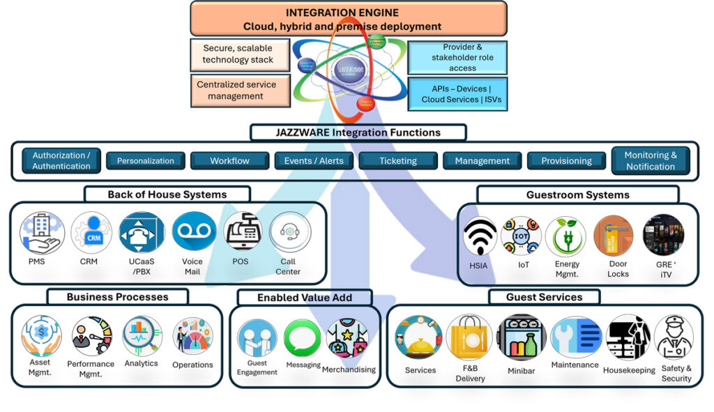 Jazzware Integration Arch